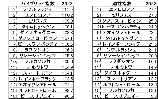 2022　富士Ｓ　HB指数